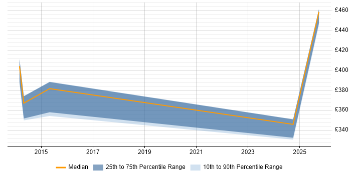 Contractor daily rate distribution trend for jobs in Somerset citing Wiki Contractor daily rate distribution trend for jobs in Somerset citing Wiki