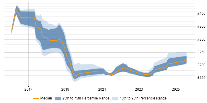 Contractor daily rate distribution trend for jobs in Somerset citing Windows 10 Contractor daily rate distribution trend for jobs in Somerset citing Windows 10