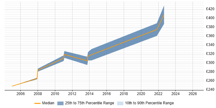 Contractor daily rate distribution trend for Windows Administrator job vacancies in Somerset