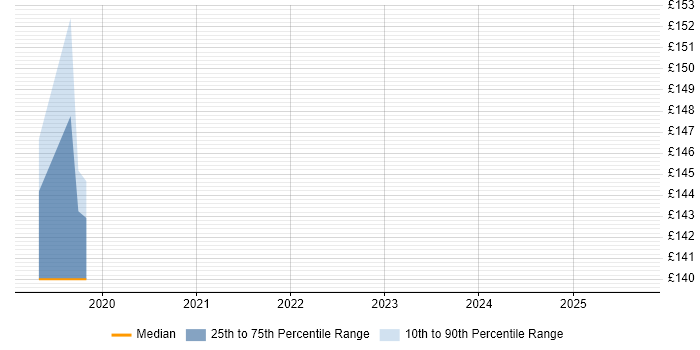 Contractor daily rate distribution trend for Windows Deployment Engineer job vacancies in Somerset