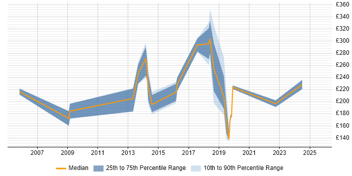 Contractor daily rate distribution trend for Windows Engineer job vacancies in Somerset Contractor daily rate distribution trend for Windows Engineer job vacancies in Somerset