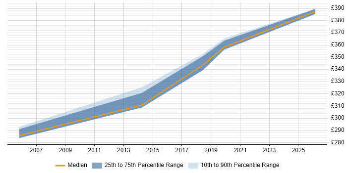 Contractor daily rate distribution trend for Windows Infrastructure Engineer job vacancies in Somerset