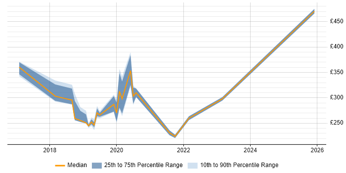 Contractor daily rate distribution trend for jobs in Somerset citing Windows Server 2016