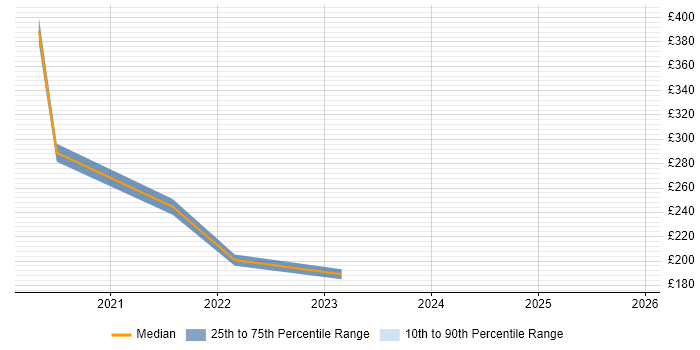 Contractor daily rate distribution trend for jobs in Somerset citing Windows Server 2019