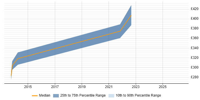 Contractor daily rate distribution trend for Windows Systems Administrator job vacancies in Somerset