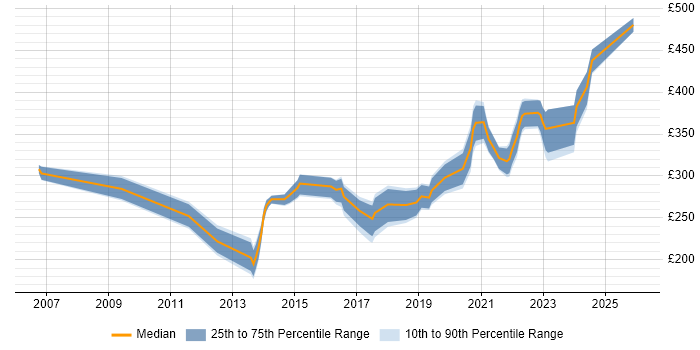 Contractor daily rate distribution trend for jobs in Somerset citing Wireless