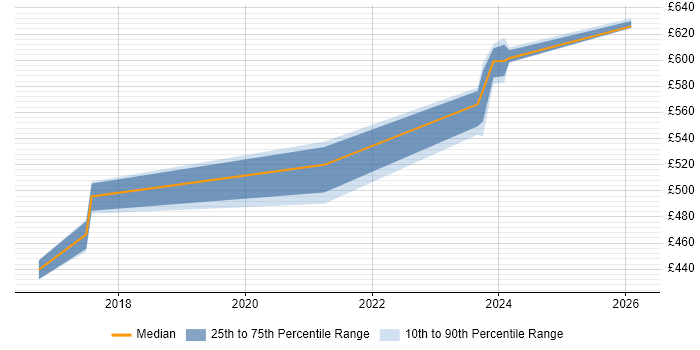 Contractor daily rate distribution trend for jobs in Somerset citing Work Breakdown Structure