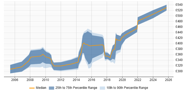 Contractor daily rate distribution trend for jobs in Somerset citing Workshop Facilitation