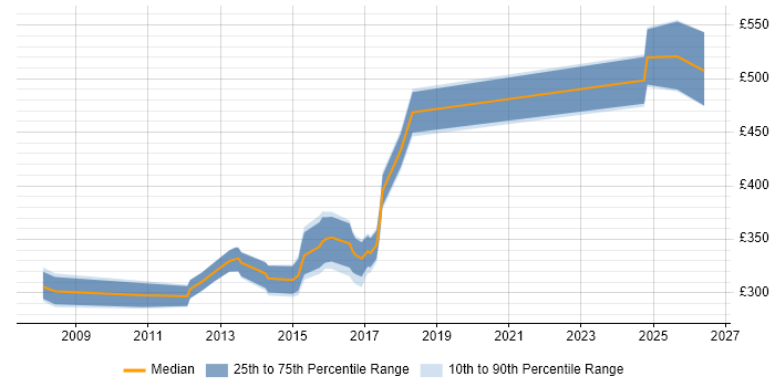 Contractor daily rate distribution trend for jobs in Somerset citing WPF