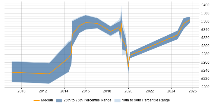 Contractor daily rate distribution trend for jobs in Somerset citing WSUS