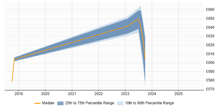 Contractor daily rate distribution trend for jobs in Somerset citing YAML Contractor daily rate distribution trend for jobs in Somerset citing YAML