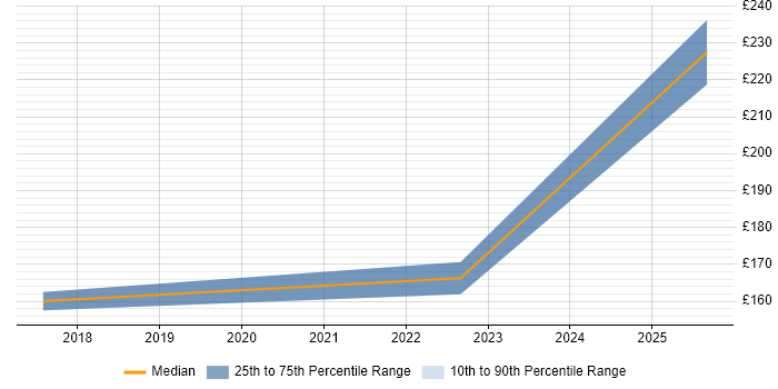 Contractor daily rate distribution trend for 2nd Line Support job vacancies in Yeovil