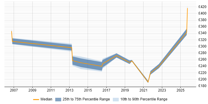 Contractor daily rate distribution trend for jobs in Yeovil citing Active Directory