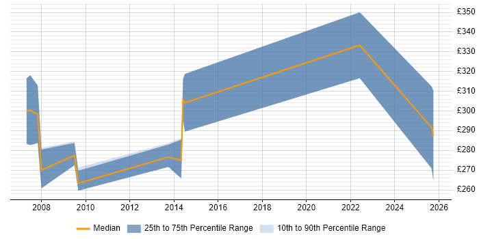Contractor daily rate distribution trend for jobs in Yeovil citing Aerospace