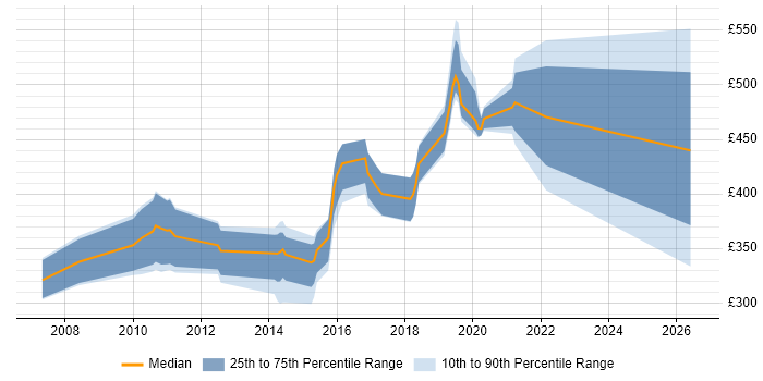 Contractor daily rate distribution trend for jobs in Yeovil citing Agile