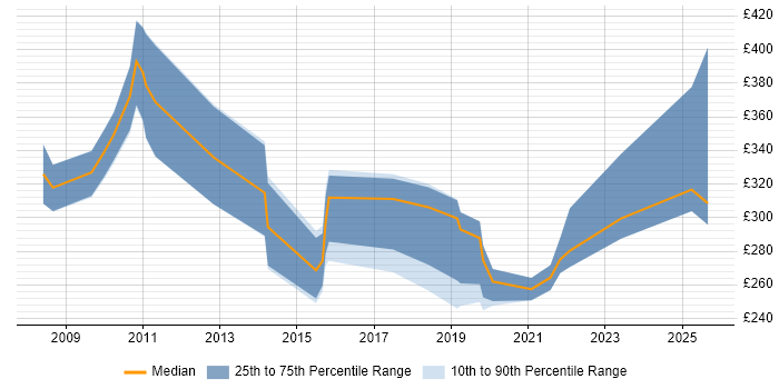 Contractor daily rate distribution trend for Analyst job vacancies in Yeovil