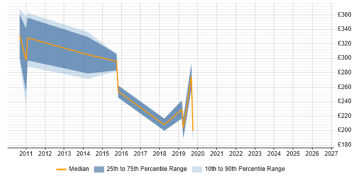 Contractor daily rate distribution trend for jobs in Yeovil citing Analytical Skills