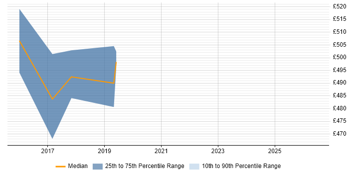 Contractor daily rate distribution trend for jobs in Yeovil citing Ansible