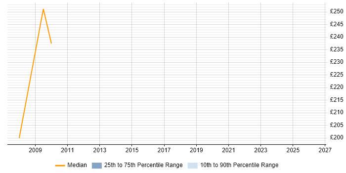 Contractor daily rate distribution trend for jobs in Yeovil citing Avionics