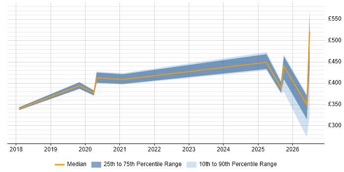Contractor daily rate distribution trend for jobs in Yeovil citing Azure