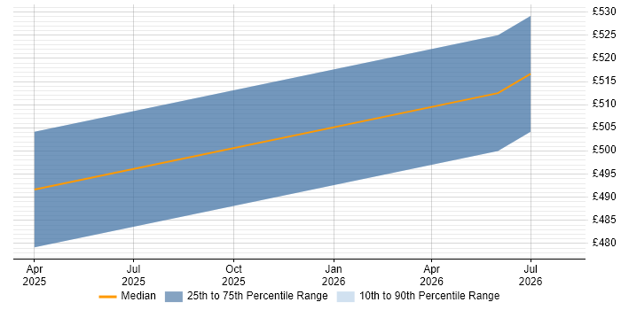 Contractor daily rate distribution trend for jobs in Yeovil citing BPMN
