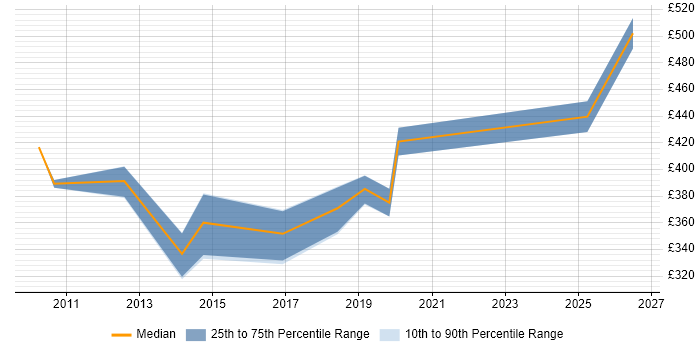 Contractor daily rate distribution trend for jobs in Yeovil citing Business Analysis