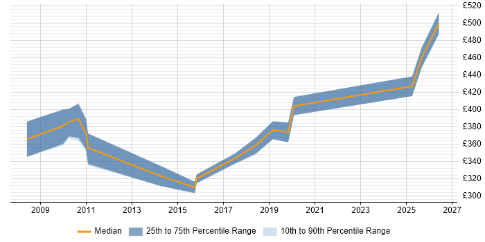 Contractor daily rate distribution trend for Business Analyst job vacancies in Yeovil