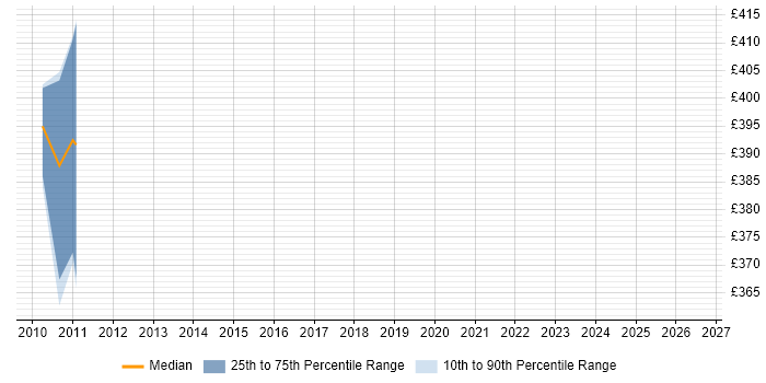 Contractor daily rate distribution trend for jobs in Yeovil citing Business Case