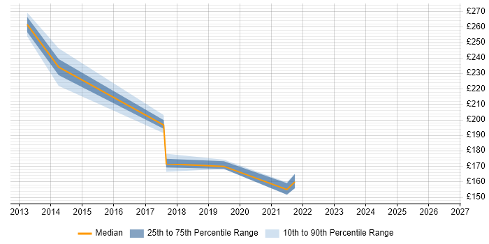 Contractor daily rate distribution trend for jobs in Yeovil citing Cisco
