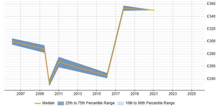 Contractor daily rate distribution trend for jobs in Yeovil citing Configuration Management Contractor daily rate distribution trend for jobs in Yeovil citing Configuration Management
