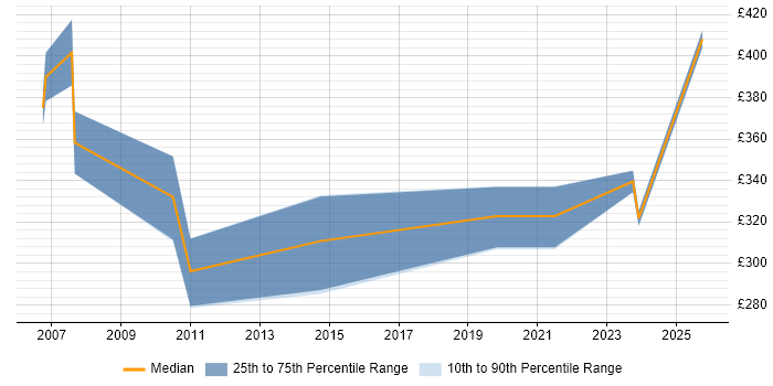 Contractor daily rate distribution trend for Consultant job vacancies in Yeovil