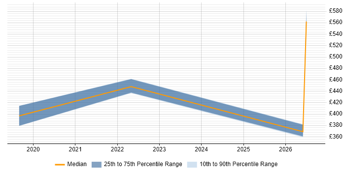 Contractor daily rate distribution trend for jobs in Yeovil citing Continuous Improvement