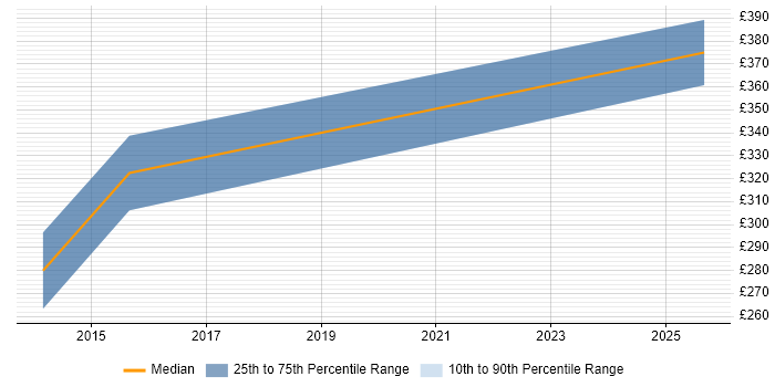 Contractor daily rate distribution trend for jobs in Yeovil citing Data Analysis