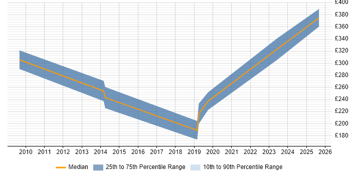 Contractor daily rate distribution trend for Data Analyst job vacancies in Yeovil