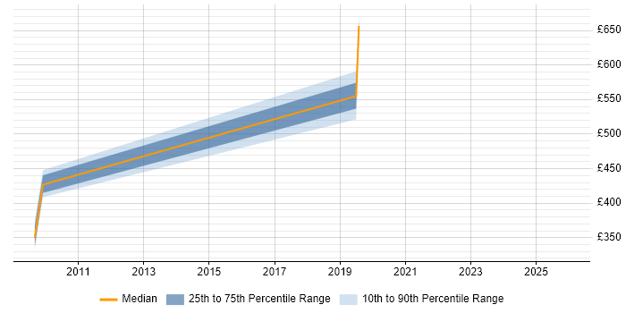Contractor daily rate distribution trend for jobs in Yeovil citing Data Management
