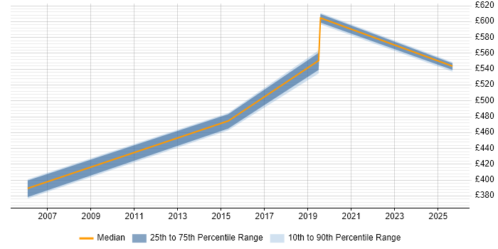 Contractor daily rate distribution trend for jobs in Yeovil citing Data Migration