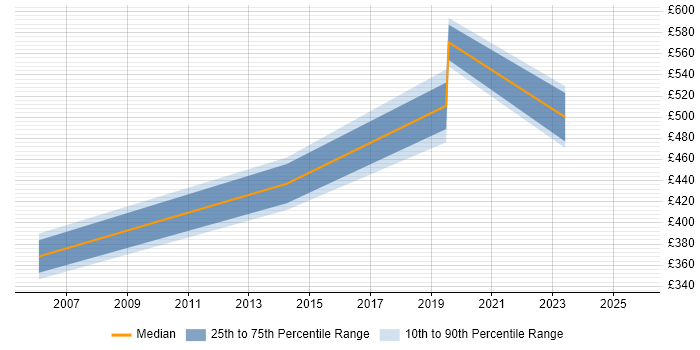 Contractor daily rate distribution trend for jobs in Yeovil citing Data Quality
