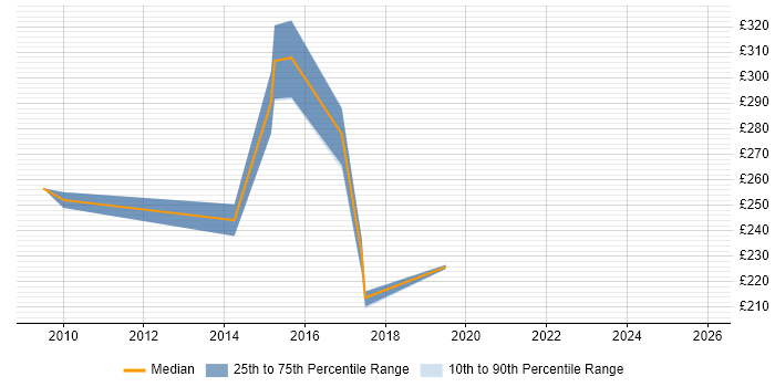 Contractor daily rate distribution trend for jobs in Yeovil citing Degree