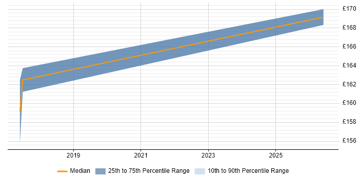Contractor daily rate distribution trend for jobs in Yeovil citing Dell
