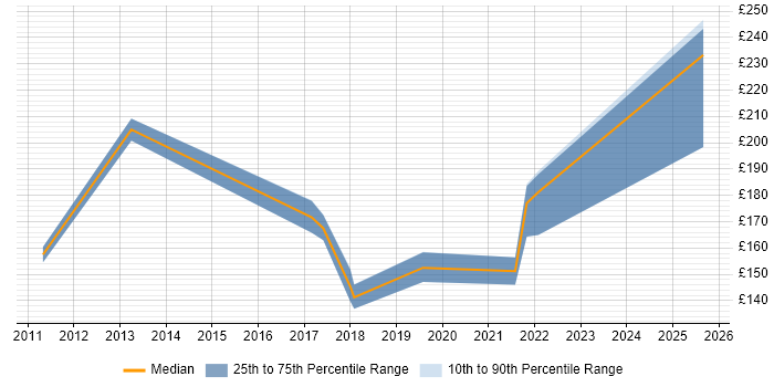 Contractor daily rate distribution trend for Desktop Engineer job vacancies in Yeovil