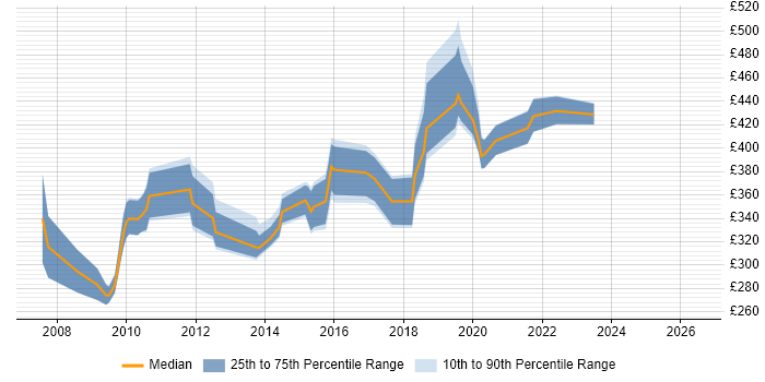 Contractor daily rate distribution trend for Developer job vacancies in Yeovil