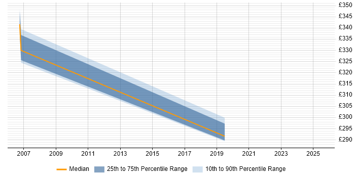 Contractor daily rate distribution trend for jobs in Yeovil citing DNS