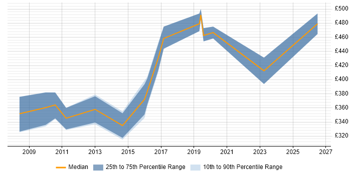 Contractor daily rate distribution trend for jobs in Yeovil citing E-Commerce