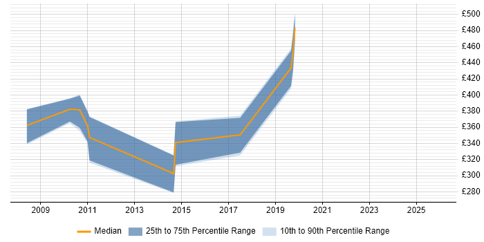 Contractor daily rate distribution trend for jobs in Yeovil citing ERP