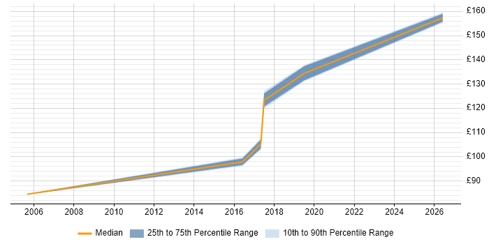 Contractor daily rate distribution trend for Field Engineer job vacancies in Yeovil