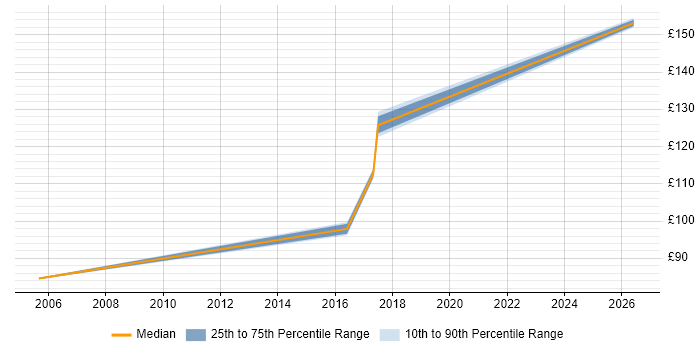 Contractor daily rate distribution trend for Field Service Engineer job vacancies in Yeovil
