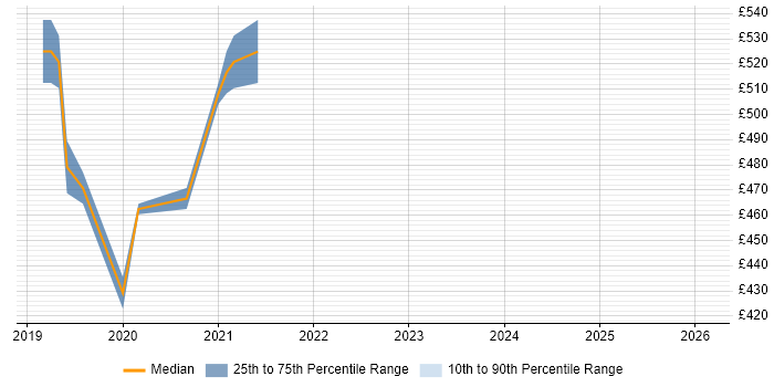 Contractor daily rate distribution trend for jobs in Yeovil citing Greenfield Project
