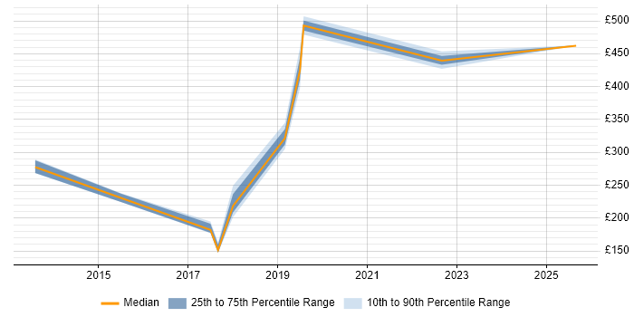 Contractor daily rate distribution trend for jobs in Yeovil citing HP