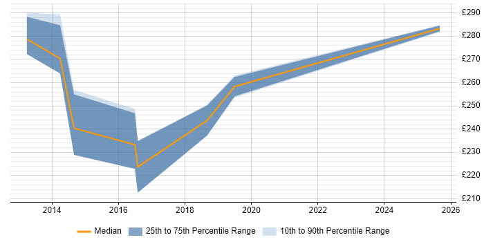 Contractor daily rate distribution trend for Infrastructure Engineer job vacancies in Yeovil