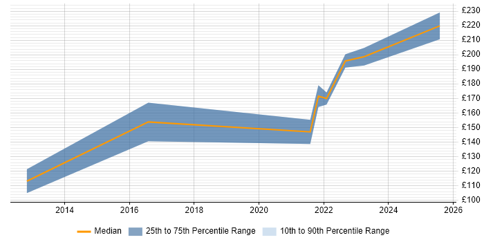 Contractor daily rate distribution trend for IT Support job vacancies in Yeovil Contractor daily rate distribution trend for IT Support job vacancies in Yeovil